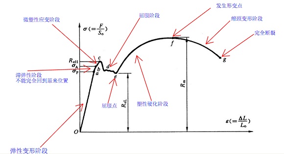 304不銹鋼管屈服強度是多少？